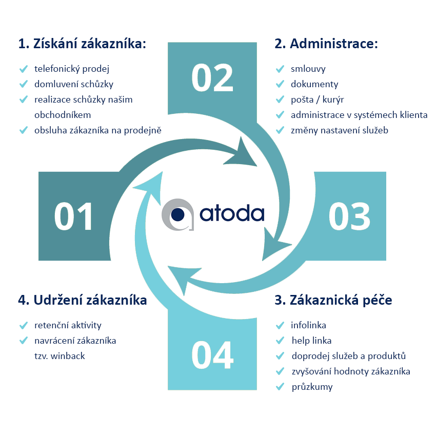 Kompletní obsluha zákazníků